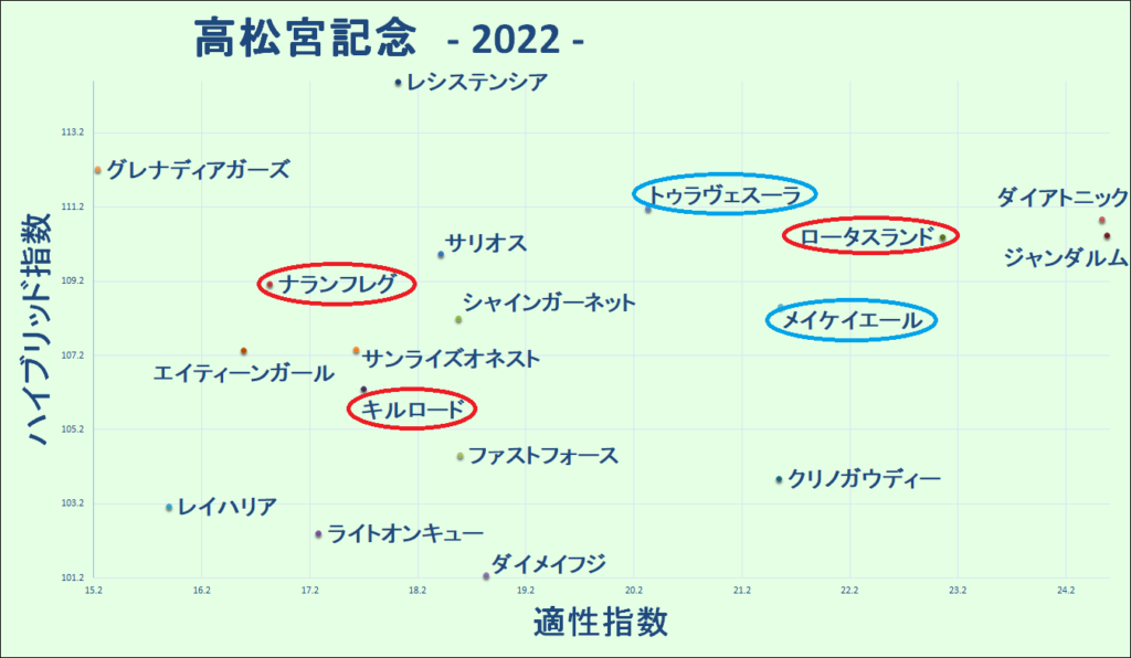 2022　高松宮記念　マトリクス - コピー